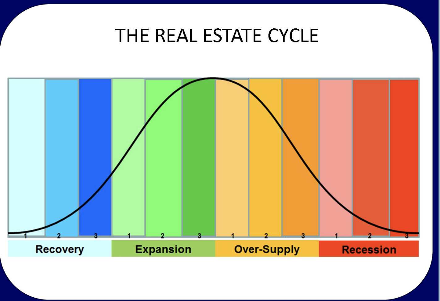 market cycles real estate